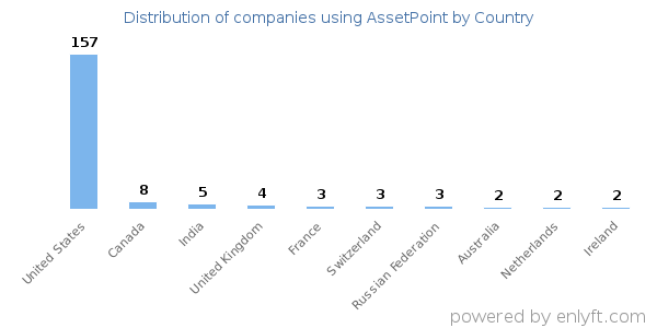 AssetPoint customers by country