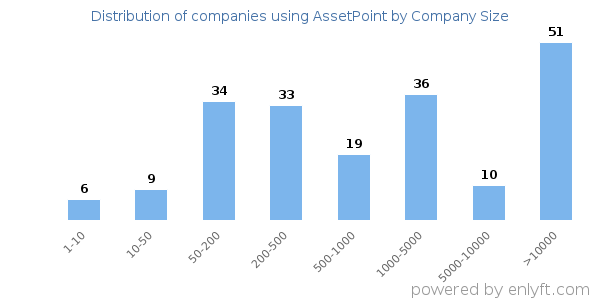 Companies using AssetPoint, by size (number of employees)
