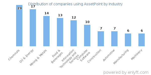 Companies using AssetPoint - Distribution by industry