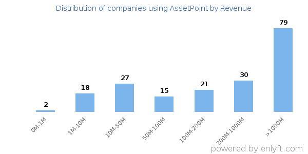 AssetPoint clients - distribution by company revenue