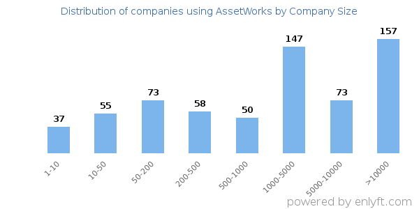 Companies using AssetWorks, by size (number of employees)