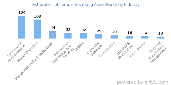 Companies using AssetWorks - Distribution by industry