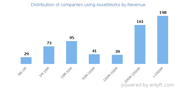 AssetWorks clients - distribution by company revenue