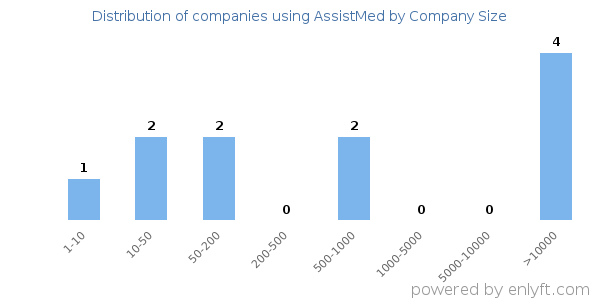 Companies using AssistMed, by size (number of employees)