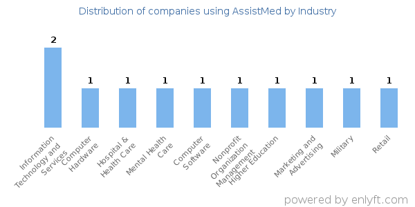 Companies using AssistMed - Distribution by industry