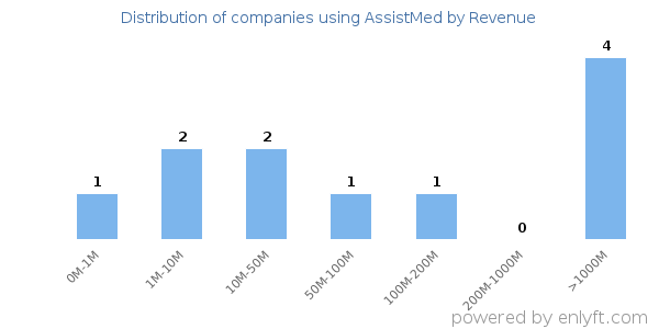 AssistMed clients - distribution by company revenue