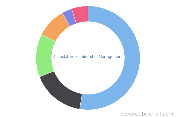 Association Membership Management