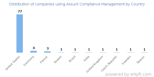 AssurX Compliance Management customers by country