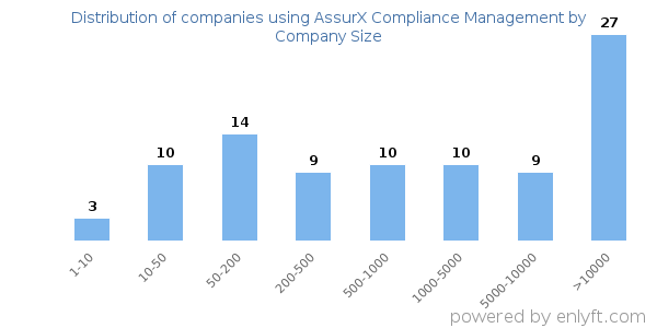Companies using AssurX Compliance Management, by size (number of employees)