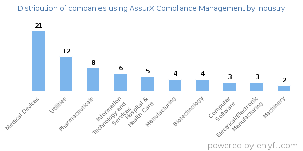 Companies using AssurX Compliance Management - Distribution by industry