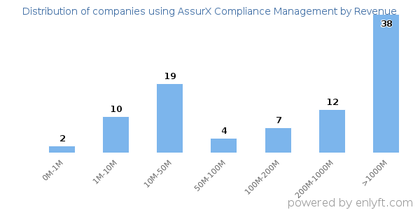 AssurX Compliance Management clients - distribution by company revenue