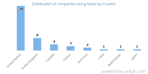 Astea customers by country