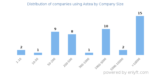 Companies using Astea, by size (number of employees)