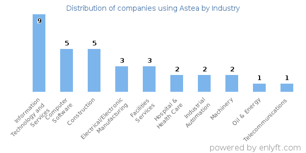 Companies using Astea - Distribution by industry
