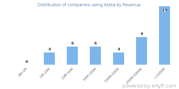 Astea clients - distribution by company revenue