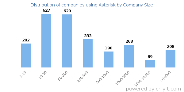 Companies using Asterisk, by size (number of employees)