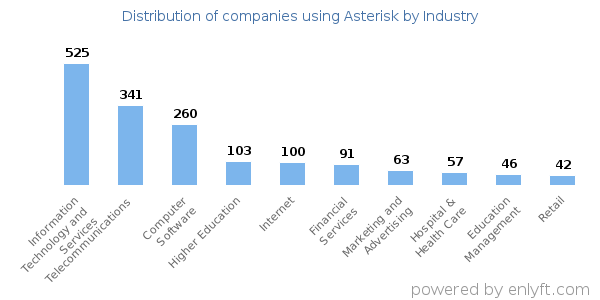 Companies using Asterisk - Distribution by industry