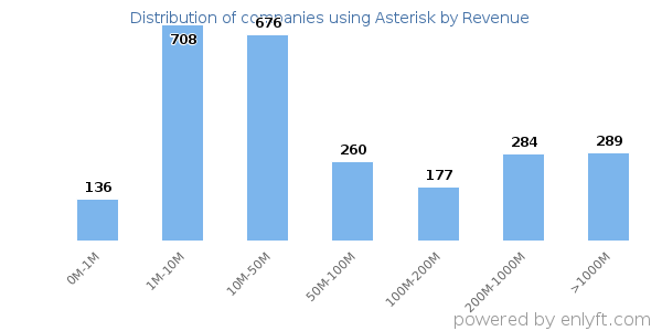 Asterisk clients - distribution by company revenue
