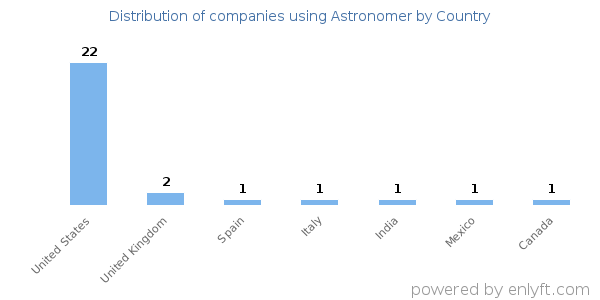 Astronomer customers by country