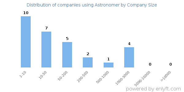 Companies using Astronomer, by size (number of employees)
