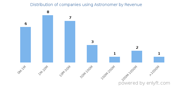 Astronomer clients - distribution by company revenue
