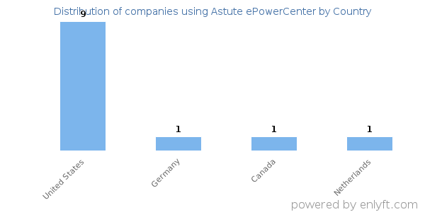 Astute ePowerCenter customers by country