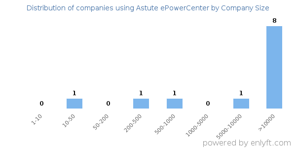 Companies using Astute ePowerCenter, by size (number of employees)