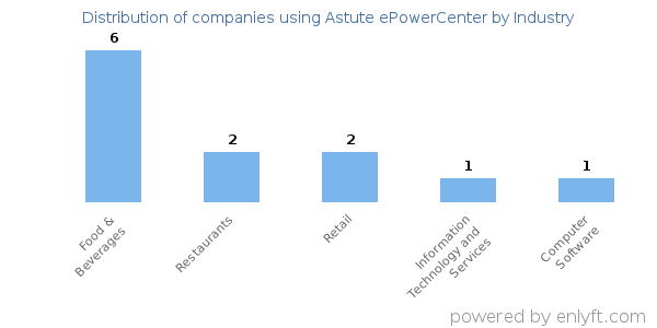 Companies using Astute ePowerCenter - Distribution by industry