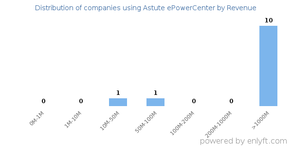 Astute ePowerCenter clients - distribution by company revenue