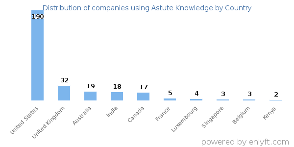 Astute Knowledge customers by country