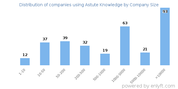 Companies using Astute Knowledge, by size (number of employees)