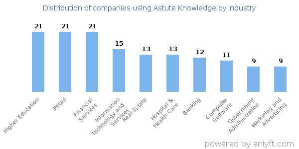 Companies using Astute Knowledge - Distribution by industry