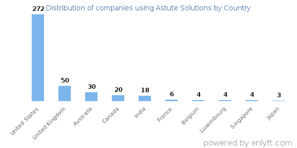 Astute Solutions customers by country