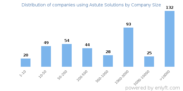 Companies using Astute Solutions, by size (number of employees)