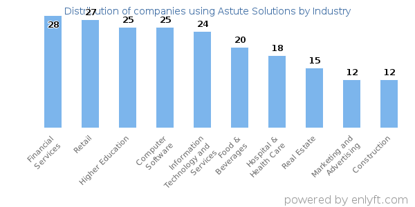 Companies using Astute Solutions - Distribution by industry
