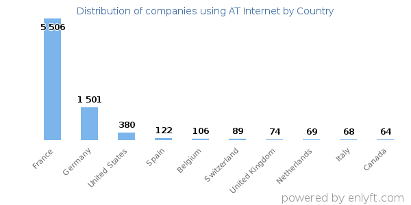 AT Internet customers by country