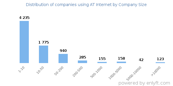 Companies using AT Internet, by size (number of employees)