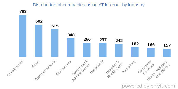 Companies using AT Internet - Distribution by industry