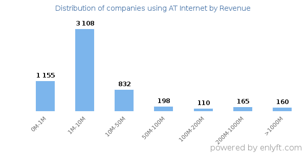AT Internet clients - distribution by company revenue