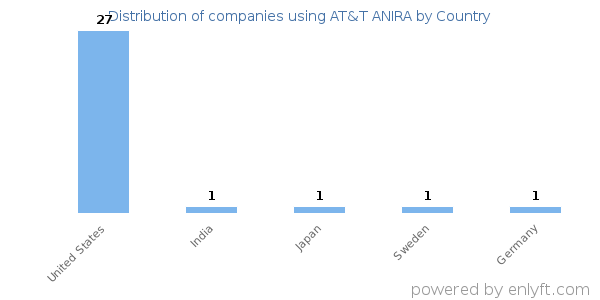 AT&T ANIRA customers by country