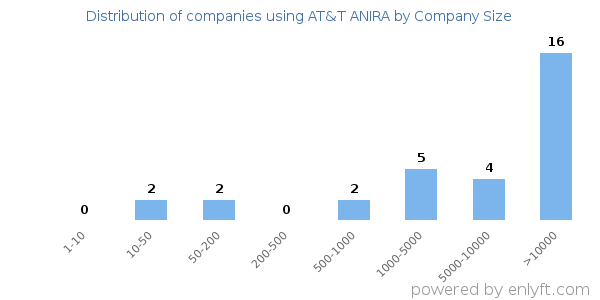 Companies using AT&T ANIRA, by size (number of employees)