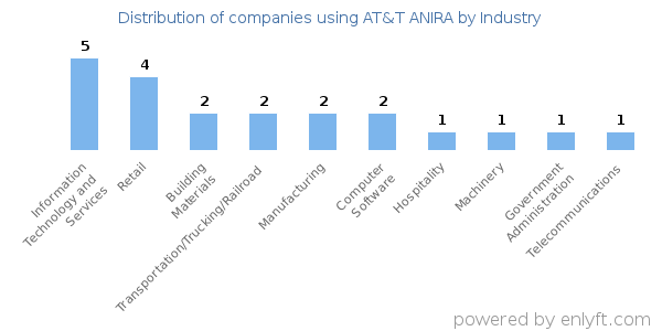 Companies using AT&T ANIRA - Distribution by industry