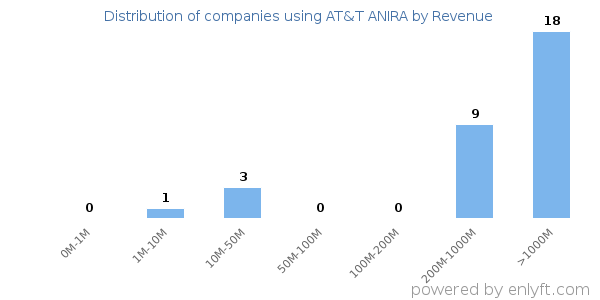 AT&T ANIRA clients - distribution by company revenue