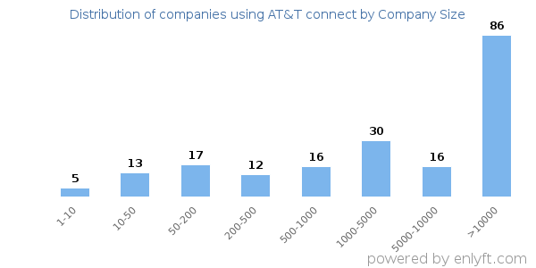 Companies using AT&T connect, by size (number of employees)