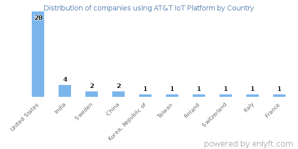AT&T IoT Platform customers by country