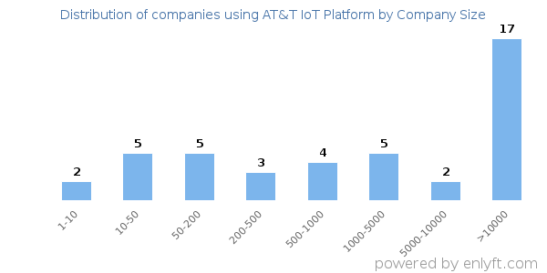 Companies using AT&T IoT Platform, by size (number of employees)