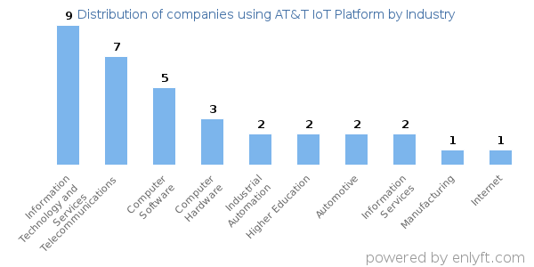 Companies using AT&T IoT Platform - Distribution by industry