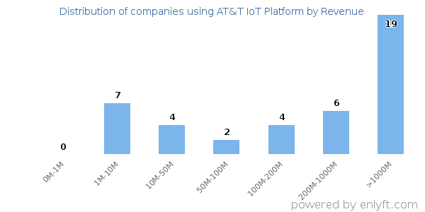 AT&T IoT Platform clients - distribution by company revenue