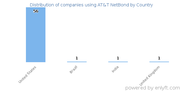 AT&T NetBond customers by country