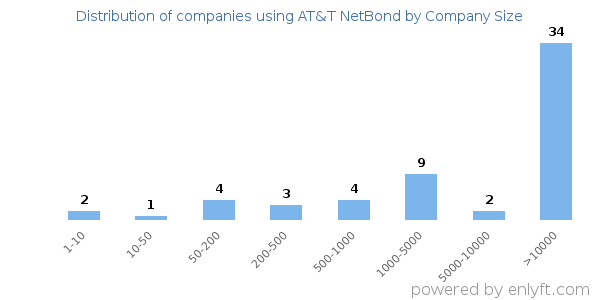 Companies using AT&T NetBond, by size (number of employees)
